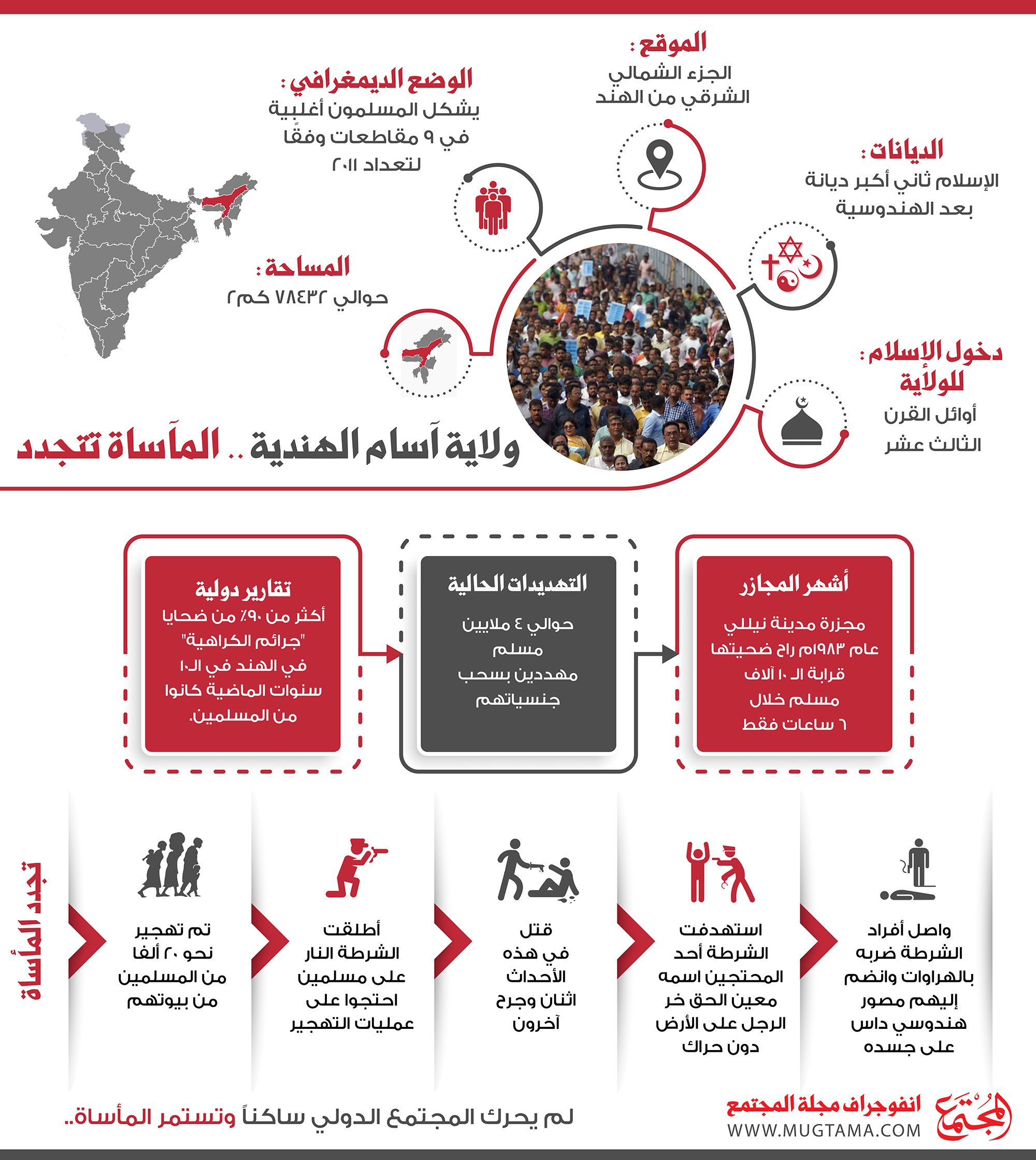 Infograh assam